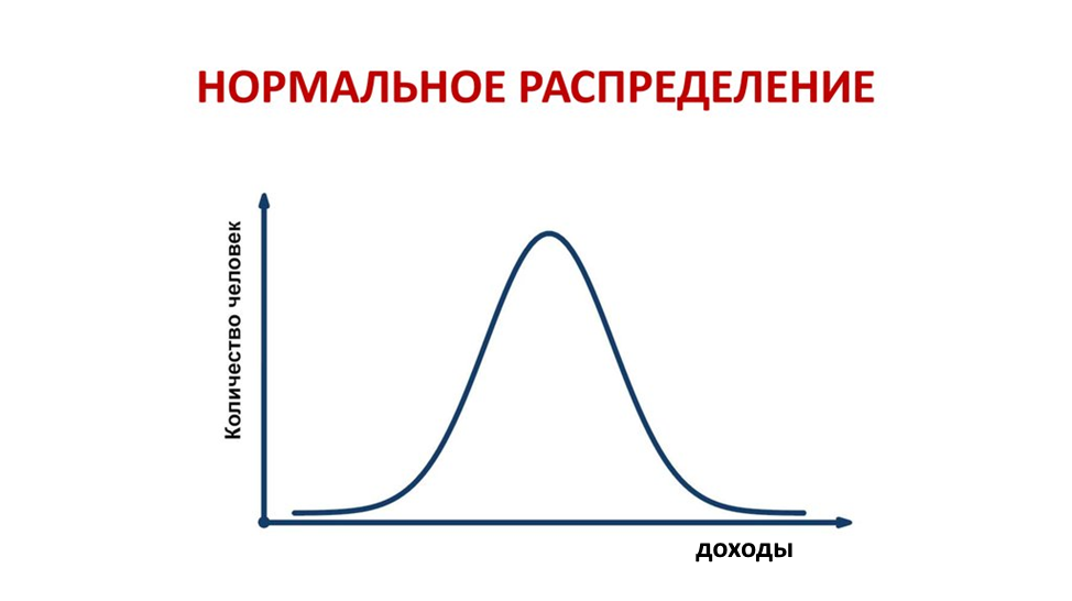 Нормальное распределение